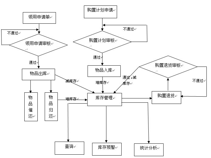 【低值易耗品领用制度】