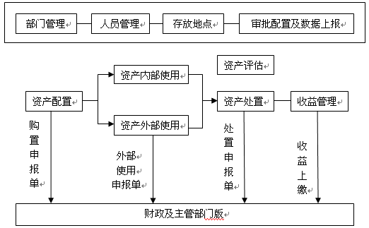 浅论行政事业单位资产管理信息系统与日常国有资产管理相结合