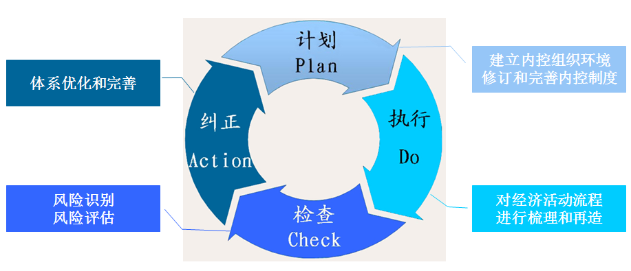 pdca模型设计   内控系统按照pdca模型进行设计,形成闭环管理模型